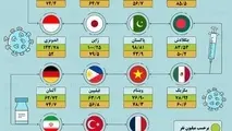 اینفوگرافیک| واکسیناسیون کرونا در ایران و جهان تا ۱۱ اسفند