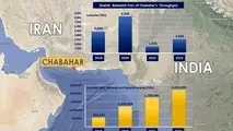 بررسی پیشرفت ها و فرصت های جدید کریدور شمال-جنوب و بندر شهید بهشتی چابهار 