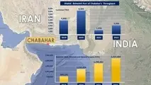 بررسی پیشرفت ها و فرصت های جدید کریدور شمال-جنوب و بندر شهید بهشتی چابهار 