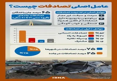 اینفوگرافیک| عامل اصلی تصادفات چیست؟