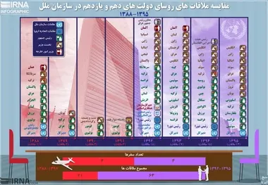 روسای دولت‌های دهم و یازدهم در سازمان ملل با چه کسانی دیدار کردند؟ 