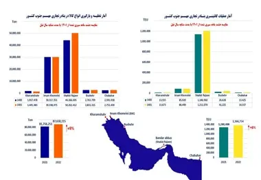 عملکرد بنادر تجاری جنوب ایران در هشت ماه سپری شده از سال ۱۴۰۱