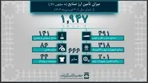 تامین بیش از 3 میلیارد دلار ارز واردات؛ 491 میلیون دلار ارز برای واردات خودرو