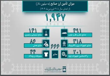 تامین بیش از 3 میلیارد دلار ارز واردات؛ 491 میلیون دلار ارز برای واردات خودرو