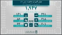 تامین بیش از 3 میلیارد دلار ارز واردات؛ 491 میلیون دلار ارز برای واردات خودرو
