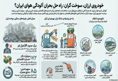 آلودگی هوا؛ بحران ملی با هزینه های انسانی و اقتصادی/ راهکار خودرو ارزان با سوخت گران