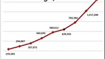 رشد نقدینگی دولت یازدهم از دولت دهم فراتر رفت