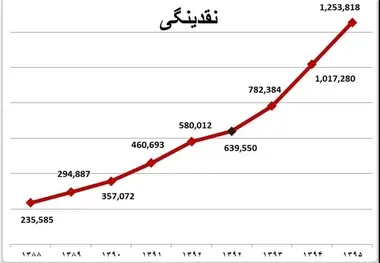 رشد نقدینگی دولت یازدهم از دولت دهم فراتر رفت