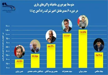 عقبگرد 10 ساله شاخص  بهره‌ وری متوسط ماهیانه واگن‌ های باری در بخش حمل و نقل ریلی