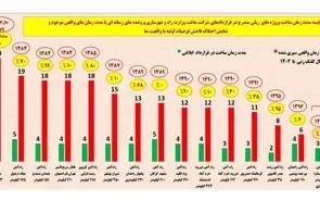 چرا واقعیت های راه آهن رشت آستارا به آقای پزشکیان و خانم صادق گفته نمی شود؟