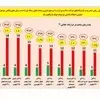 چرا واقعیت های راه آهن رشت آستارا به آقای پزشکیان و خانم صادق گفته نمی شود؟