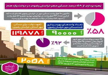 اینفوگرافیک/ بهره برداری از ۵۸ درصد مسکن مهر خراسان رضوی در دولت یازدهم 