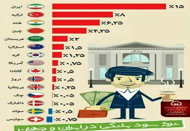 مقایسه نرخ سود بانکی در ایران و جهان
