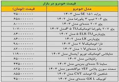 بازار خودرو روی دور تند گرانی افتاد