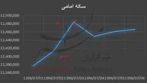 وقتی سکه قصد ارزانی ندارد