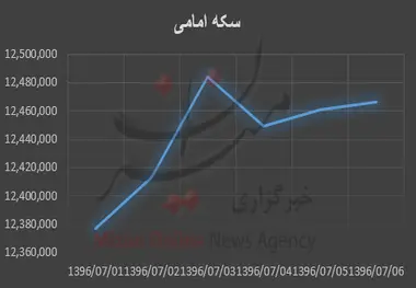 وقتی سکه قصد ارزانی ندارد