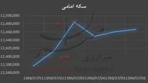 وقتی سکه قصد ارزانی ندارد