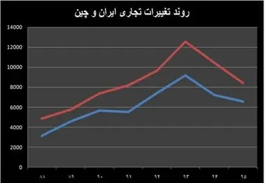 
واکاوی افت تجارت تهران-پکن