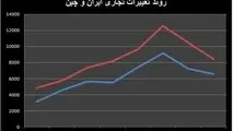 
واکاوی افت تجارت تهران-پکن
