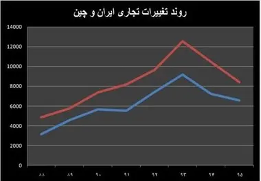 
واکاوی افت تجارت تهران-پکن