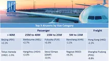 Asia-Pacific and Middle East airports see volume declines in November