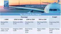 Asia-Pacific and Middle East airports see volume declines in November