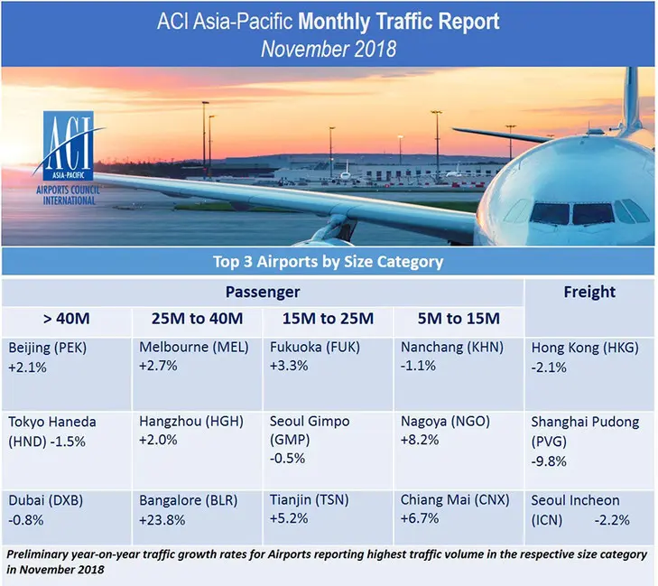 Asia-Pacific and Middle East airports see volume declines in November