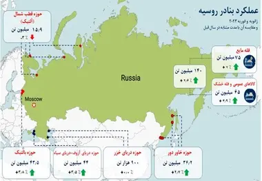 افزایش فعالیت در بنادر روسیه طی ۲ ماه اول سپری شده از سال ۲۰۲۳ 