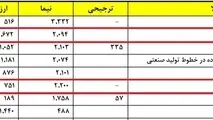 پرداخت ۴.۲ میلیارد دلار ارز نیما برای واردات قطعات خودرو + جزییات