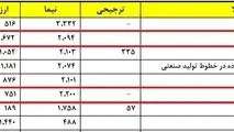 پرداخت ۴.۲ میلیارد دلار ارز نیما برای واردات قطعات خودرو + جزییات