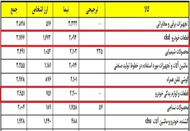 پرداخت ۴.۲ میلیارد دلار ارز نیما برای واردات قطعات خودرو + جزییات