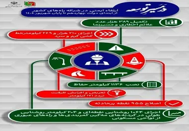 اینفوگرافیک| جهش ایمنی راه‌ های کشور؛ اجرای بیش از ۲۱۰ هزار کیلومتر خط‌ کشی و تکمیل ۳۸۹ هزار علامت