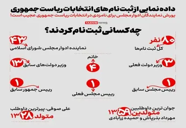 جزئیاتی از ثبت نام نامزدهای انتخابات ریاست جمهوری