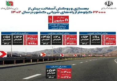 اینفوگرافیک | بهسازی و روکش آسفالت بیش از ۲۲ هزار کیلومتر از راه های شریانی کشور در سال ۱۴۰۲