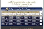 در سال ۱۴۰۴ کدام صندوق های بورسی بازدهی بیشتری داشتند؟