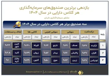 در سال ۱۴۰۴ کدام صندوق های بورسی بازدهی بیشتری داشتند؟