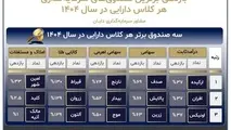 در سال ۱۴۰۴ کدام صندوق های بورسی بازدهی بیشتری داشتند؟
