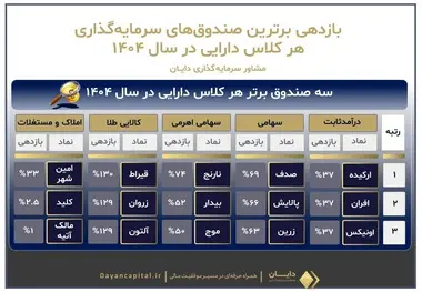 در سال ۱۴۰۴ کدام صندوق های بورسی بازدهی بیشتری داشتند؟