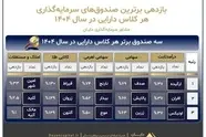 در سال ۱۴۰۴ کدام صندوق های بورسی بازدهی بیشتری داشتند؟