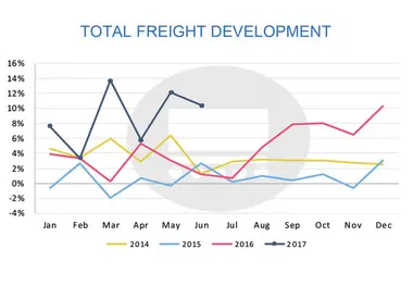 European airports report best H1 air cargo performance since 2010