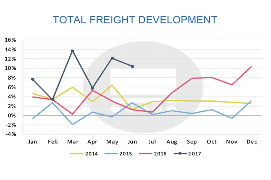 European airports report best H1 air cargo performance since 2010