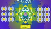 اینفوگرافیک/ مهم ترین قراردادهای تجاری ایران در پسابرجام