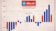 اینفوگرافیک / رشد اقتصادی فصلی کشور از ۹۰ تا ۹۶
