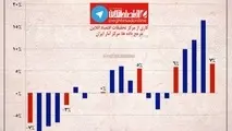 اینفوگرافیک / رشد اقتصادی فصلی کشور از ۹۰ تا ۹۶