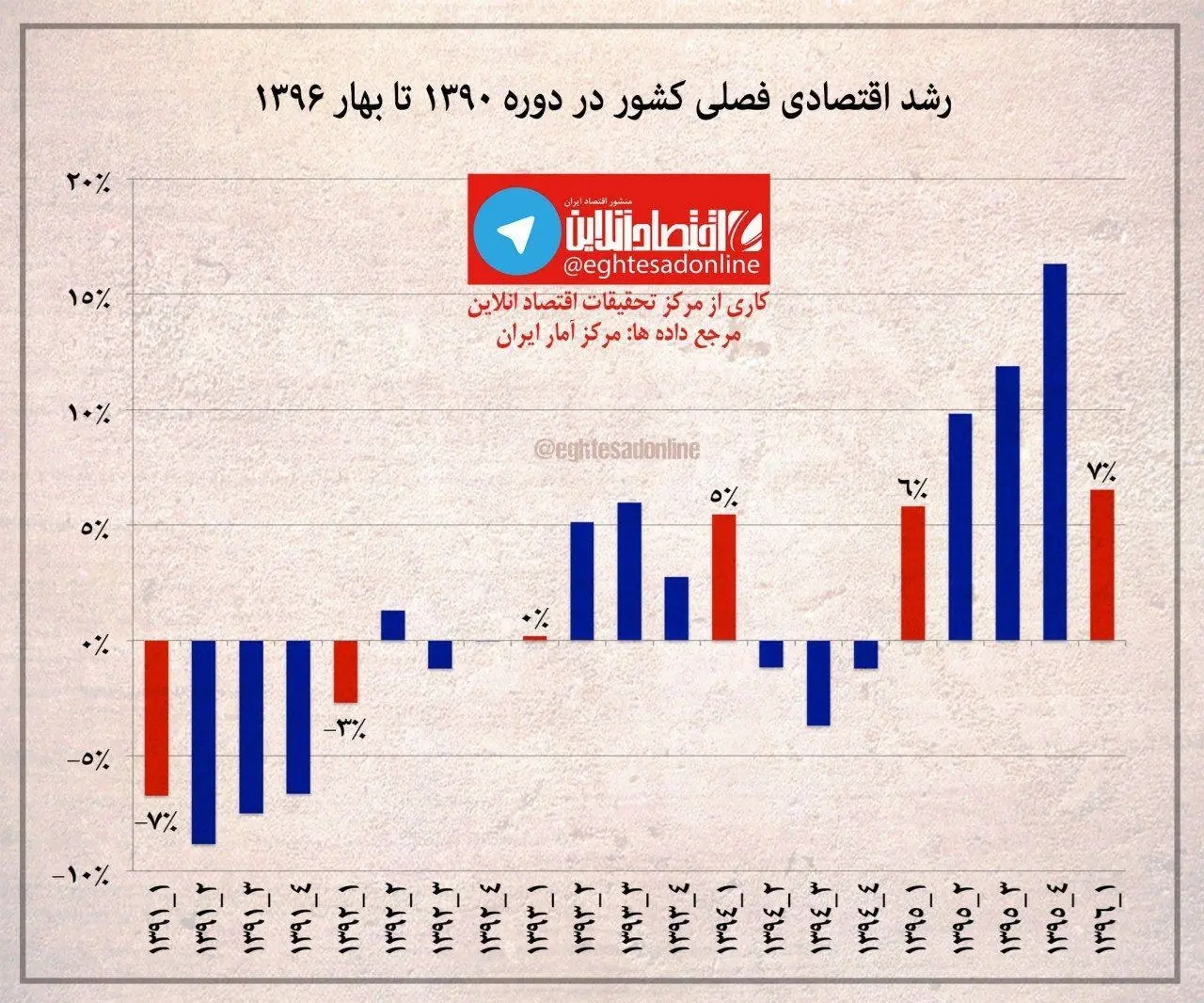 اینفوگرافیک / رشد اقتصادی فصلی کشور از ۹۰ تا ۹۶