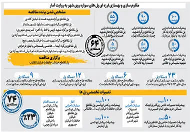 اینفوگرافیک | نهضت مقاوم سازی پل های  سواره روی تهران