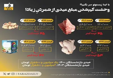 اینفوگرافیک؛ سفره عیدی بازنشستگان در ۳ سال چقدر خالی شده است؟ 