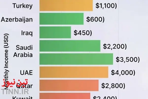 میانگین درآمد سرانه کشورهای همسایه ایران