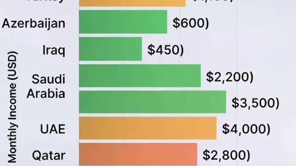 میانگین درآمد سرانه کشورهای همسایه ایران