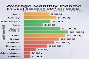 میانگین درآمد سرانه کشورهای همسایه ایران